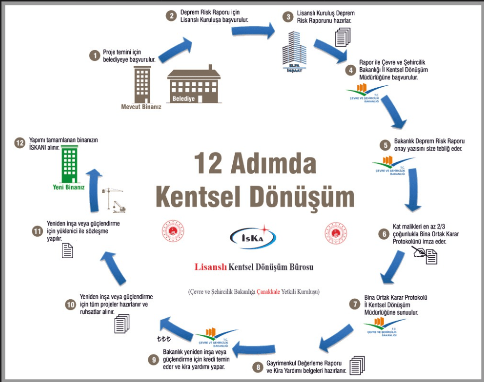 12 adımda kentsel dönüşüm süreci infografiği