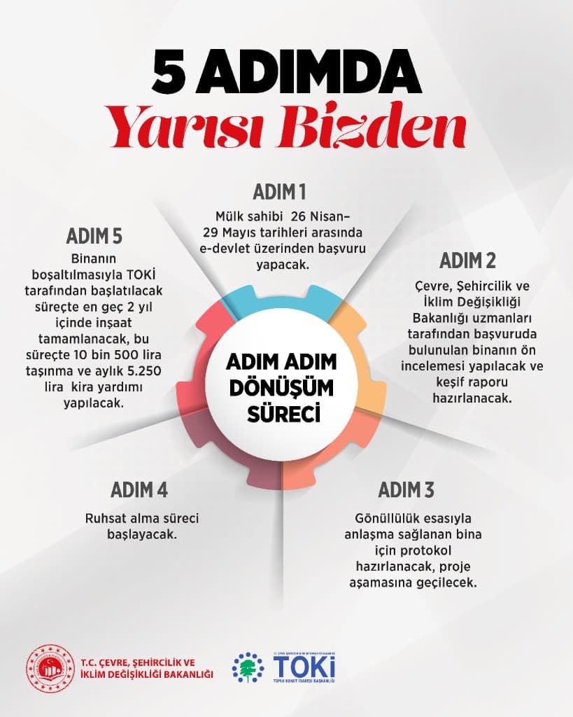 5 adımda Yarısı Bizden dönüşüm süreci infografiği